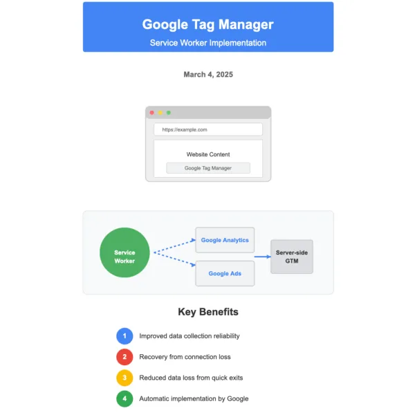 Infographic showing Google's service worker implementation for Tag Manager with key reliability benefits.