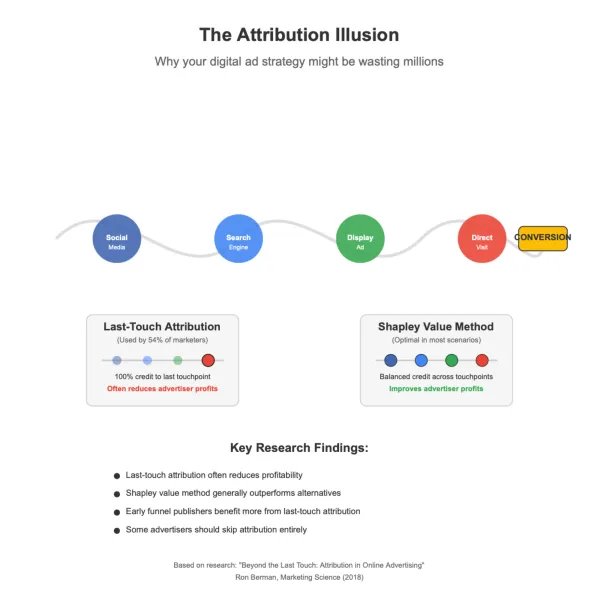 Comparison of last-touch vs Shapley value attribution methods showing why your ad strategy wastes money