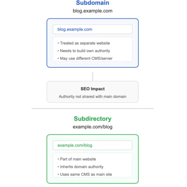 Visual comparison of subdomain vs subdirectory structure showing SEO impact on website authority distribution.