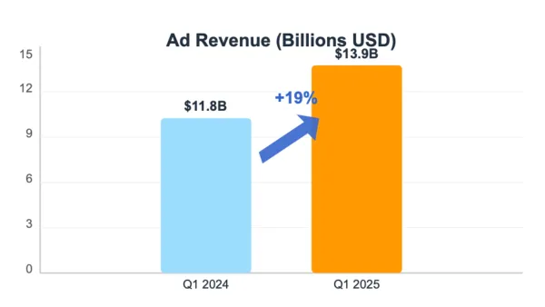 Infographic showing Amazon's 19% ad revenue growth to $13.9B in Q1 2025, with audience reach and full-funnel strategy.
