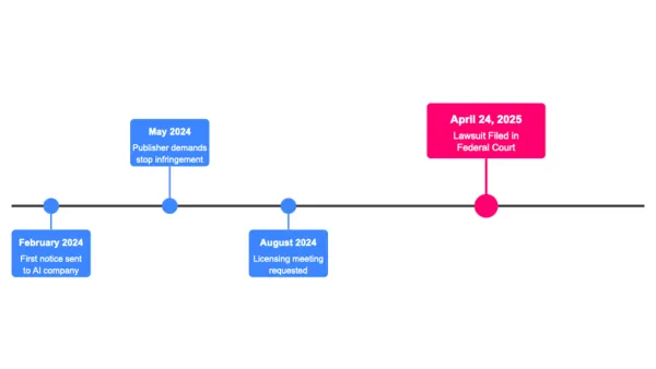 Timeline showing copyright lawsuit progression from first notice to court filing on April 24, 2025.