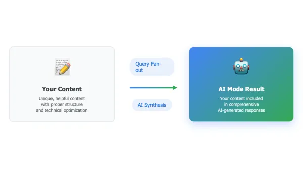 Visual guide showing how content creators optimize for Google AI Mode search results inclusion.