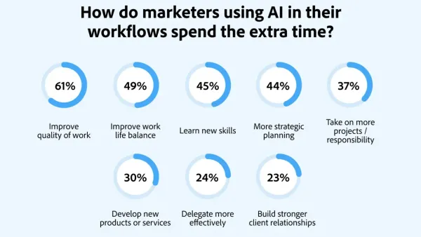Infographic showing how marketers leverage AI time savings, with 61% improving work quality and 49% enhancing work-life balance.RetryClaude can make mistakes. Please double-check responses.