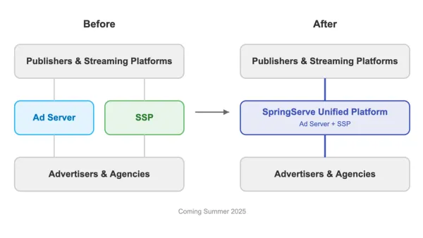 Magnite merges ad server and SSP tech, streamlining connections between publishers and advertisers for improved efficiency in 2025.