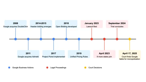Timeline of Google's ad tech antitrust case showing key business actions, legal milestones, and court decision over 17 years.