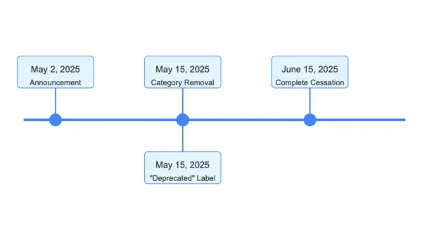 Timeline showing Google AdSense's video games category deprecation process from May to June 2025
