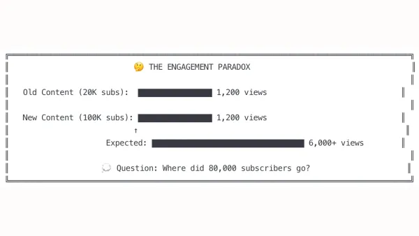 YouTube promotion ads paradox: 5x subscriber growth yields identical view counts, revealing audience quality gap in paid vs organic growth.