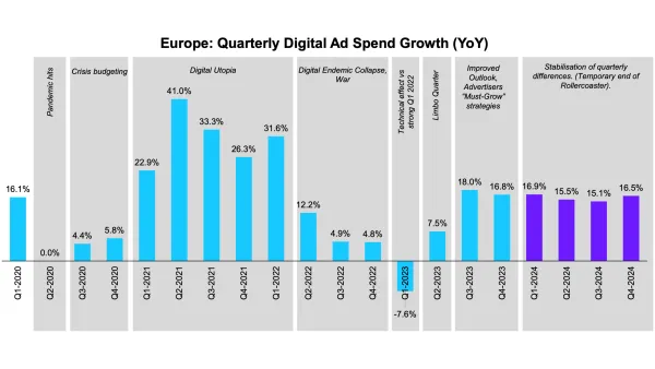 Europe: Quarterly Digital Ad Spend Growth (YoY)