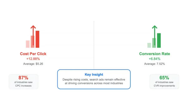Google Ads 2025 benchmarks show 12.88% cost increase yet 65% of industries see better conversions
