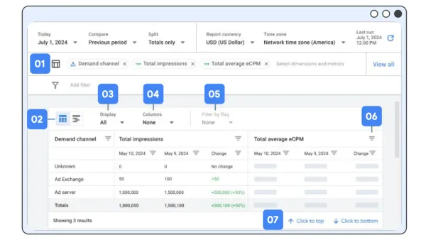 Google Ad Manager's Interactive reports interface showing data visualization with time comparison and filtering options.