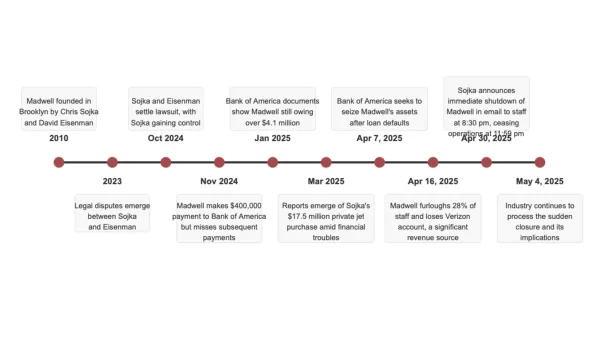 Timeline showing Madwell's downfall from founding in 2010 to abrupt closure in April 2025 amid financial scandal.