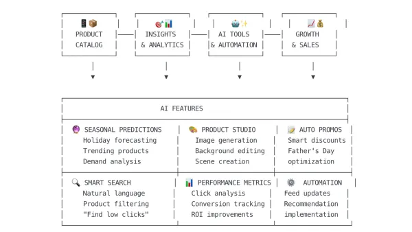 Google Merchant Center AI tools workflow: from product catalog to automated insights, promotions and sales growth