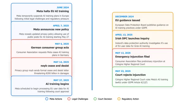 Timeline showing Meta's AI training legal battle from June 2024 halt to May 2025 German court approval