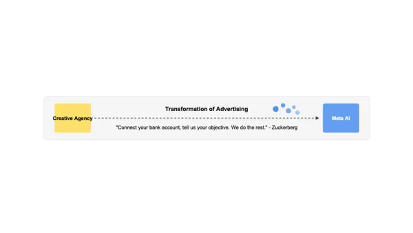 Zuckerberg's vision: Creative agencies replaced by Meta AI with a simple "connect and objective" approach to advertising.