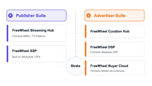 FreeWheel's modernized CTV ecosystem diagram showing Publisher and Advertiser Suites connected through Strata