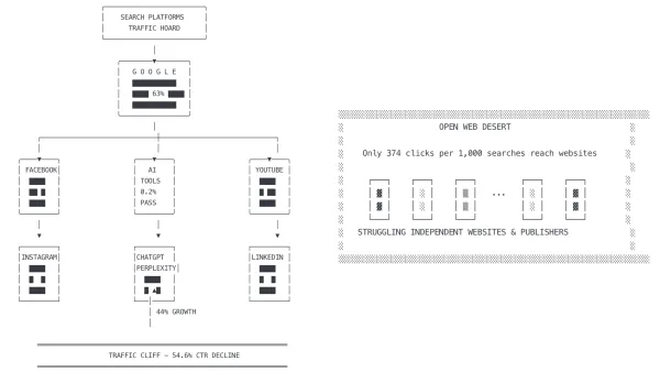 ASCII diagram showing Google's 63% traffic dominance and declining click-through rates to independent websites.
