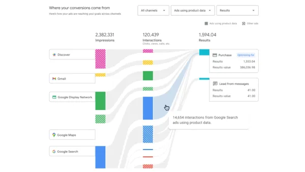 New Google Ads visualization showing channel distribution for Performance Max campaigns with detailed metrics.