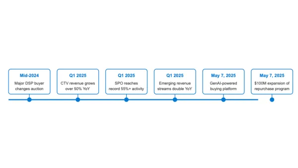 Modern timeline showing PubMatic's Q1 2025 milestones, including 50% CTV growth and GenAI platform launch.