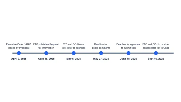 Timeline of FTC and DOJ initiative to tackle anticompetitive regulations across federal agencies from April-September 2025.