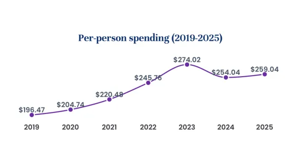 Graph showing Mother's Day per-person spending growth from $196.47 (2019) to $259.04 (2025), with peak of $274.02 in 2023.