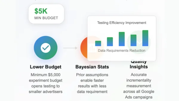 Google's enhanced incrementality testing reduces budget requirements to $5,000 using Bayesian methodology.