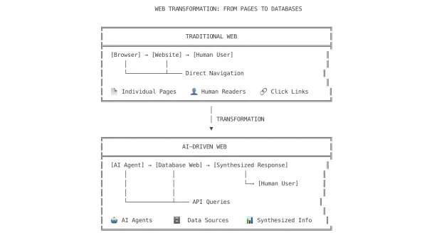 Google CEO Pichai explains web shift from direct browsing to AI-mediated database interactions