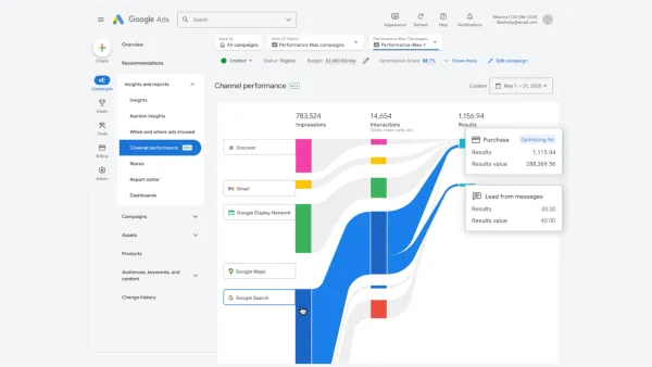 Channel performance reporting interface shows 783,524 impressions across Google's advertising networks