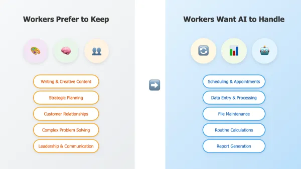 Workers prefer AI automation for repetitive tasks like data entry while keeping creative work themselves.