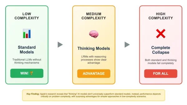 Apple study reveals AI reasoning models fail at high complexity, standard models win at low complexity tasks.