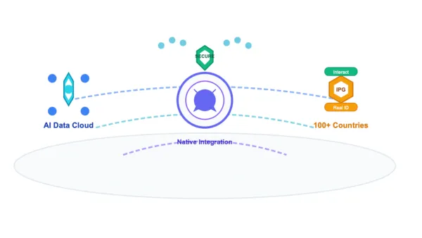 Strategic partnership visualization showing Snowflake AI Data Cloud integrating with Acxiom marketing tools.