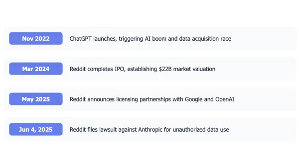 Timeline showing Reddit vs Anthropic lawsuit progression from ChatGPT launch to court filing