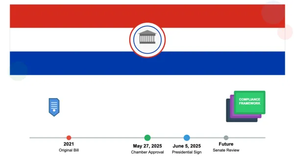 Paraguay data protection law timeline: Chamber approval May 2025, presidential sign June 2025, Senate next.