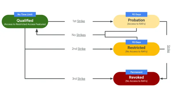 AdSense RAF strike system flowchart showing publisher account status progression from qualified to revoked.