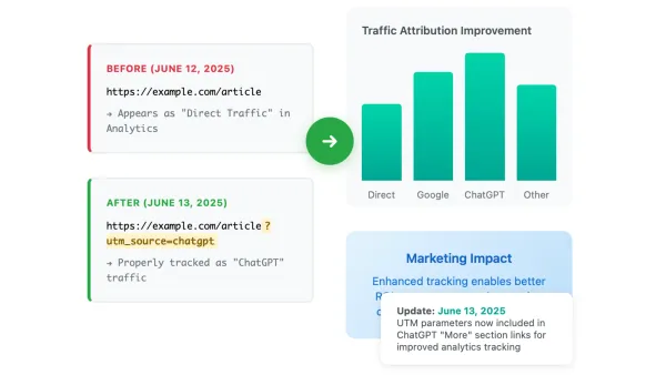 ChatGPT adds UTM tracking to links, improving analytics attribution for marketers measuring AI traffic.