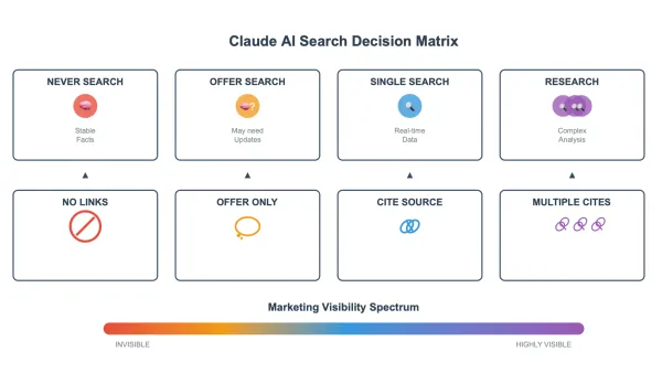Claude AI search categories reveal when content gets linked: never, offer, single, or research modes determine visibility.