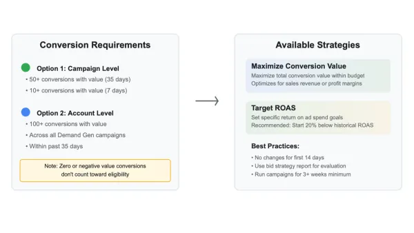 Google Ads Demand Gen value-based bidding requirements: 50+ conversions needed for advanced strategies