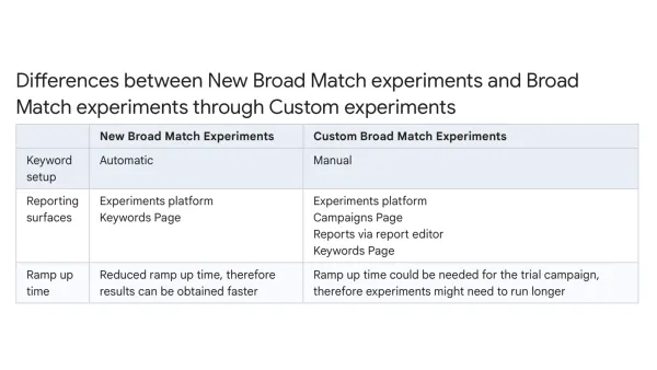 New Google Ads broad match experiments vs custom experiments comparison table showing setup and reporting differences.
