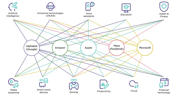 Big Tech platforms expand across AI, cloud, gaming and digital services as regulators target market dominance.