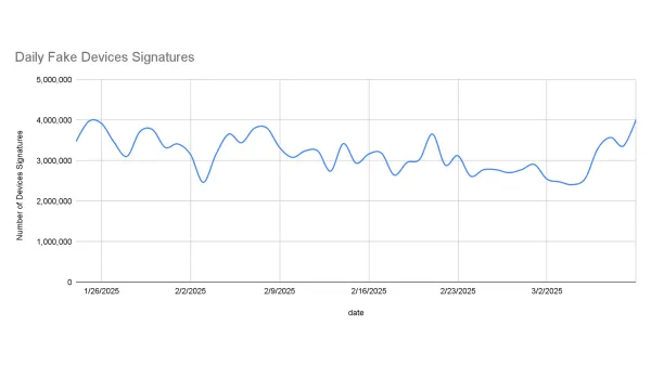 ShadowBot fraud scheme daily fake device signatures chart showing 35M spoofed devices in Q1 2025