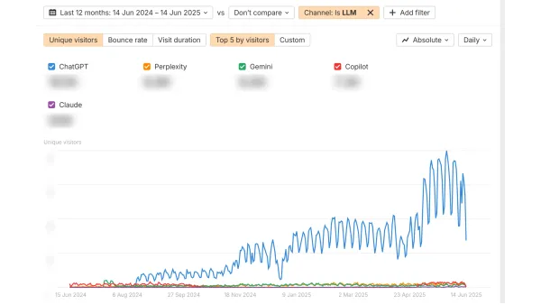 AI search traffic growth chart showing ChatGPT dominance over 12 months with dramatic May 2025 spike