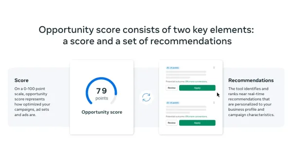 Meta's opportunity score interface showing 79-point rating with AI recommendations for campaign optimization.