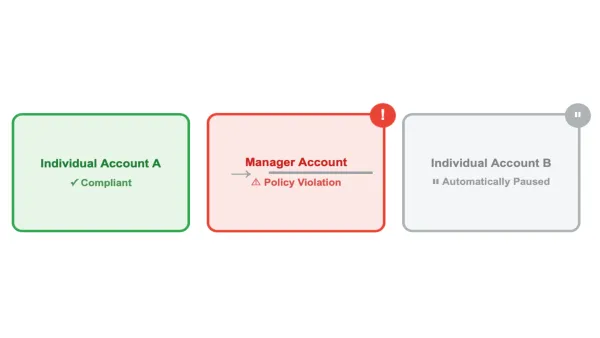 Individual accounts face suspension when linked to non-compliant managers