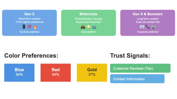 Adobe 2025 study reveals generational content preferences: Gen Z favors short videos, color choices drive engagement across demographics.