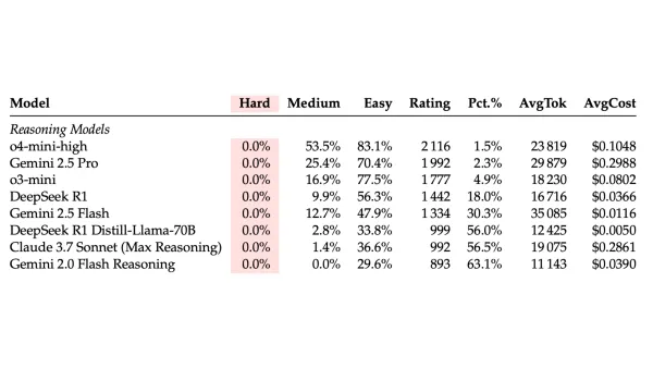 AI models achieve 0% on hard coding problems, with best model reaching only 53.5% on medium difficulty tasks.