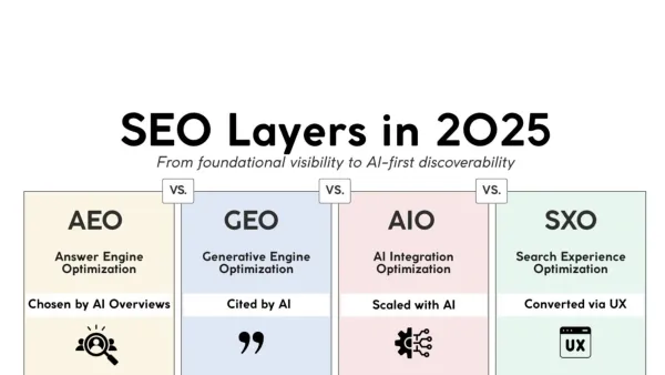 SEO framework diagram showing AEO, GEO, AIO, and SXO layers for 2025 AI-first search optimization
