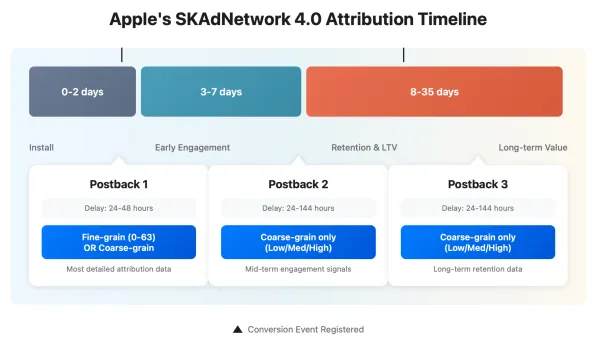 Meta enables SKAdNetwork 4.0 with 3 postbacks, extended 35-day attribution windows, and coarse conversion values for iOS ads.