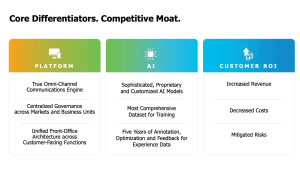 Sprinklr's core differentiators: unified platform, AI models, and customer ROI benefits outlined.