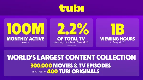 Tubi streaming milestone graphic: 100M monthly users, 2.2% TV viewing share statistics