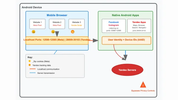 Diagram shows how Meta and Yandex apps secretly track Android users via localhost ports bypassing privacy
