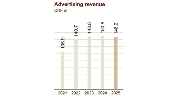 APG|SGA advertising revenue trend 2021-2025 showing CHF 148.2m in H1 2025, down 1.5% from peak 150.5m